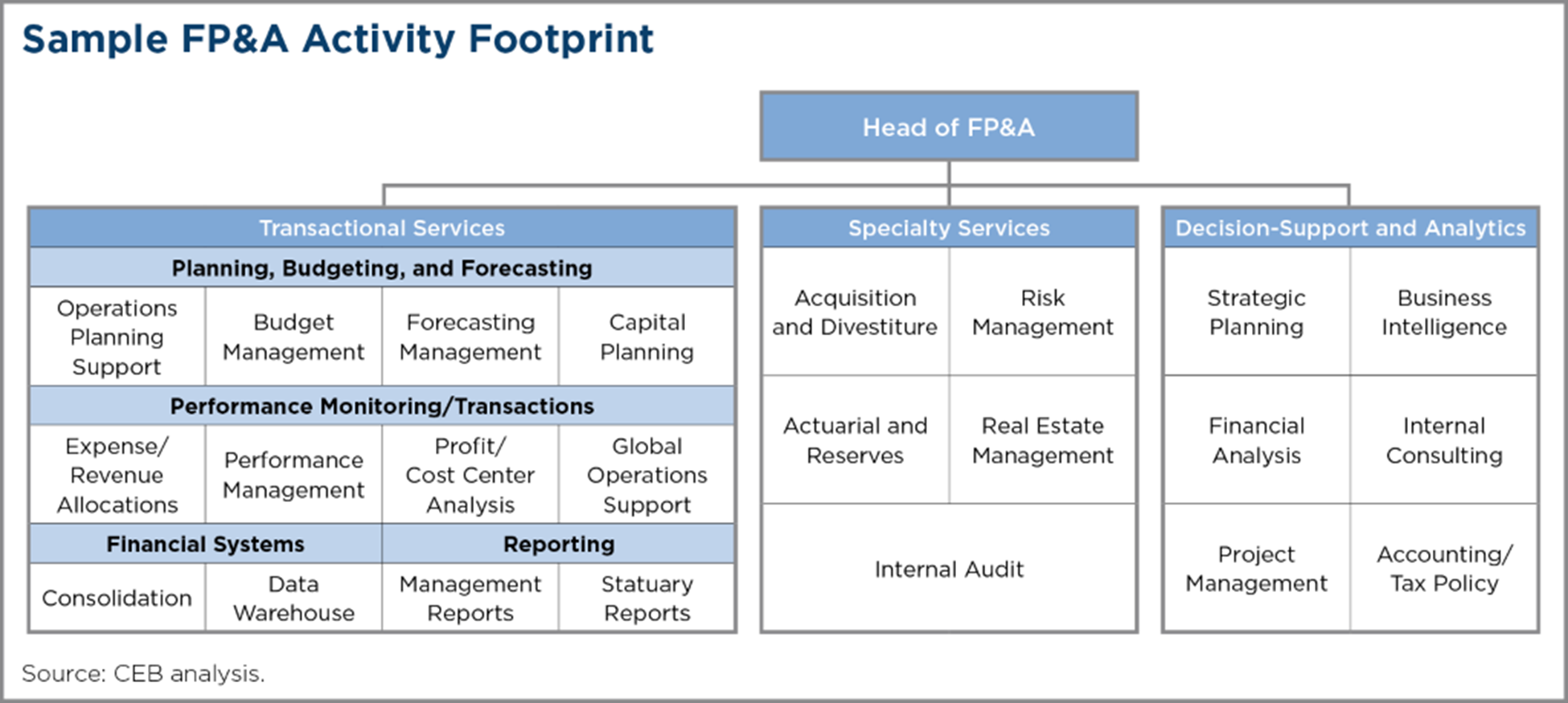 Sample FP&A Activity Footprint