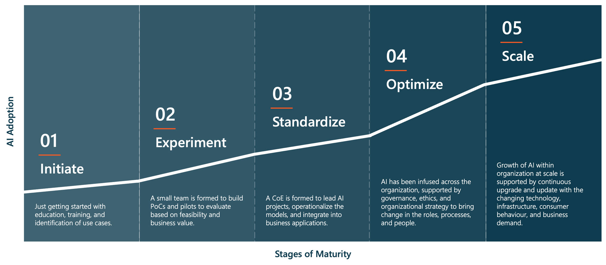 Stages of AI Maturity Diagram