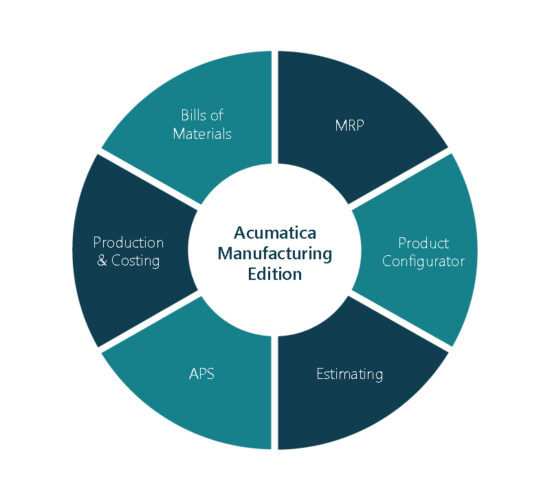 Acumatica manufacturing elements include MRP, product configurator, estimating, APS, production & costing, and bills of materials