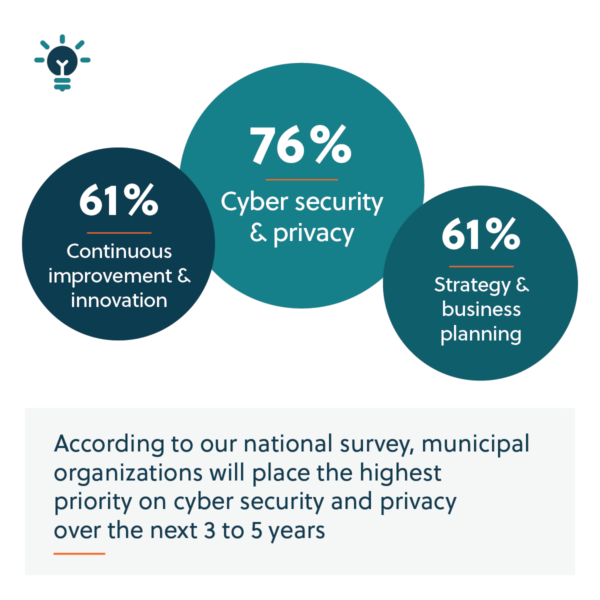 According to our survey, municipal organizations will place the highest priority on cyber security and privacy over the next 3 to 5 years. 61% continous improvement and innovation. 76% cyber security and privacy. 61% strategy and business planning.