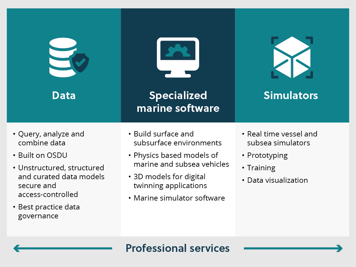 Professional Services solutions chart