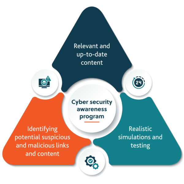 Triangular diagram illustrating a Cyber Security Awareness Program. The triangle is divided into three sections: top (dark blue) labeled 'Relevant and up-to-date content' with a document icon; bottom left (orange) labeled 'Identifying potential suspicious and malicious links and content' with a magnifying glass icon; bottom right (teal) labeled 'Realistic simulations and testing' with a clock icon. The center of the triangle reads 'Cyber security awareness program'
