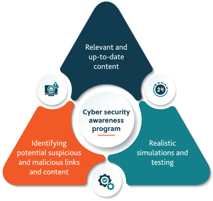 Triangular diagram illustrating a Cyber Security Awareness Program. The triangle is divided into three sections: top (dark blue) labeled 'Relevant and up-to-date content' with a document icon; bottom left (orange) labeled 'Identifying potential suspicious and malicious links and content' with a magnifying glass icon; bottom right (teal) labeled 'Realistic simulations and testing' with a clock icon. The center of the triangle reads 'Cyber security awareness program'