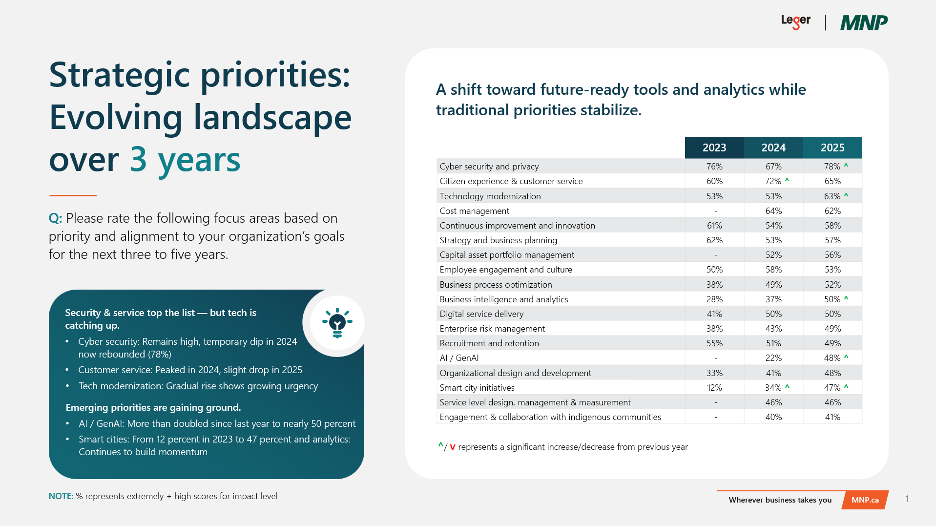 2025 MNP Municipal Report Strategic Priorities
