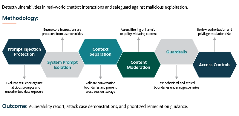 Methodology diagram A flowchart illustrating a chatbot security methodology, showing steps for prompt injection protection, system prompt isolation, context separation, content moderation, guardrails, and access controls, along with their associated validation and testing actions.